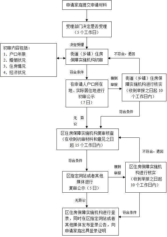上海人共有产权保障房申请流程（最新）