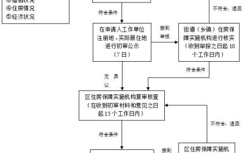 外地人怎么申请上海经济适用房？