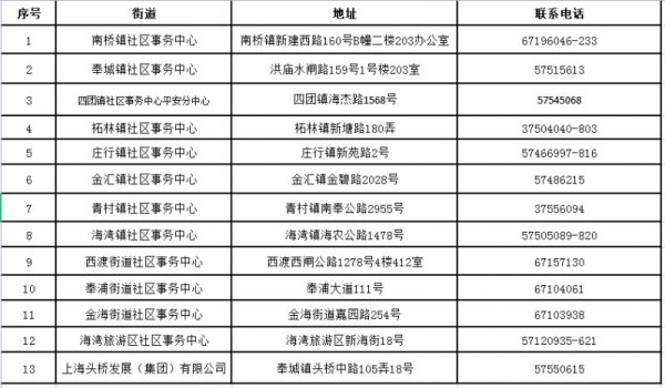 上海奉贤共有产权房在哪里申请