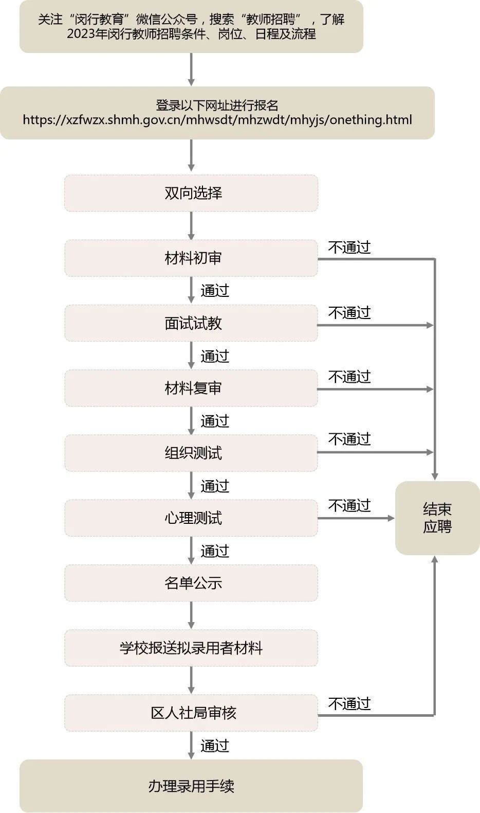 2023年上海市闵行区第二批教师招聘公告(795人)
