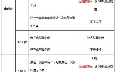 上海三价XBB新冠疫苗应优先接种的人群及条件是什么？