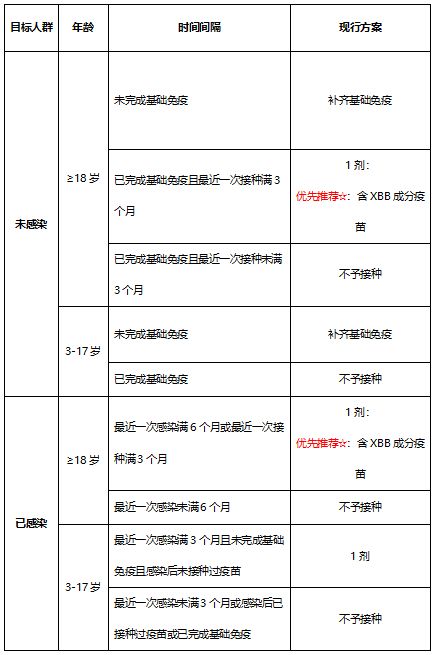 上海三价XBB新冠疫苗优先推荐接种人群有哪些？ 符合什么条件可以接种？