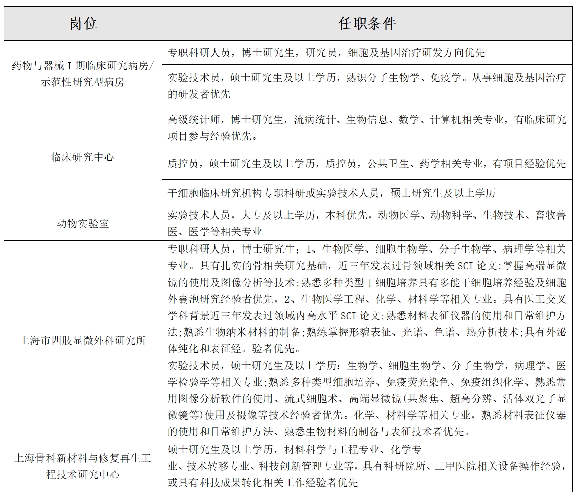 2025年上海市第六人民医院招聘启事