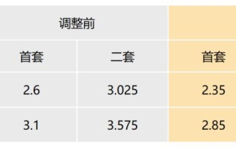 上海公积金贷款利率调整通知