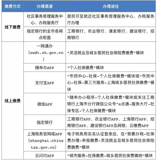 上海城乡居民医保参保指南及办理流程