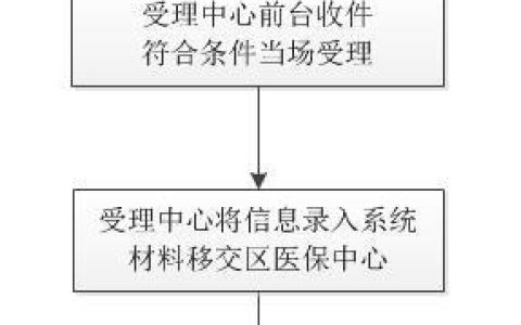 上海城乡居民医保报销指南及流程