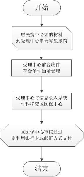 上海城乡居民医保报销指南及流程