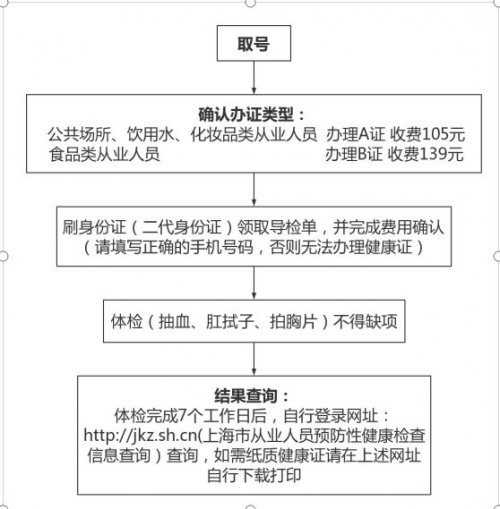 上海健康证办理费用及各医院收费标准一览