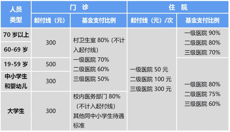 上海2025年城乡居民医保参保登记及个人缴费指南