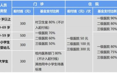 上海医保门诊住院报销比例及起付标准汇总