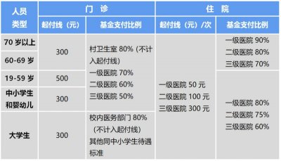 上海医保门诊住院报销比例及起付标准汇总