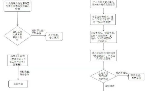 上海灵活就业登记流程图解及步骤