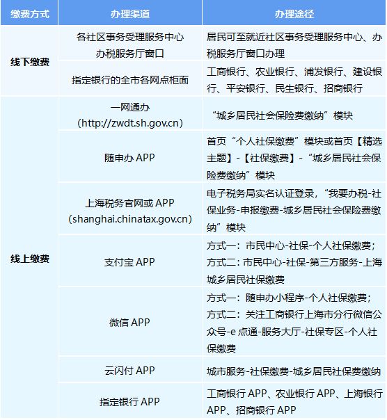 上海2025年城乡居民医保参保登记及个人缴费指南