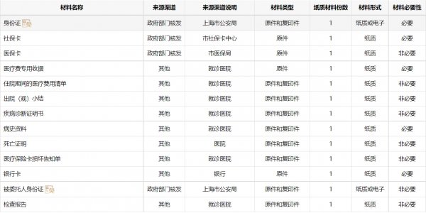 上海城乡居民医保报销流程及材料清单