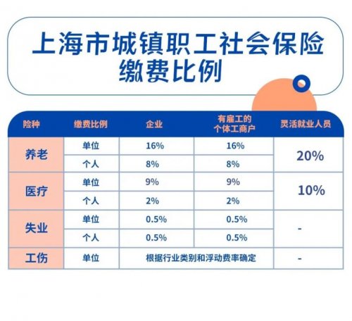 上海灵活就业人员社保缴费比例及计算方法