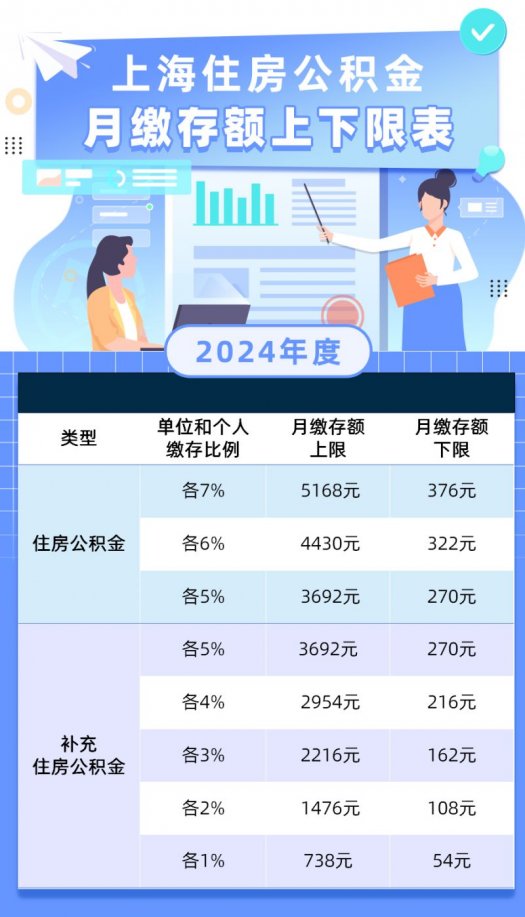 2024年上海公积金缴存额上限下限查询