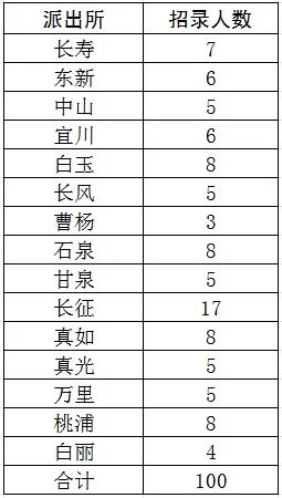 普陀区人口信息采集员岗位招聘公告