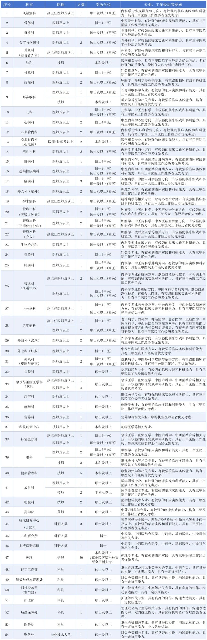 上海市中医医院发布招聘公告