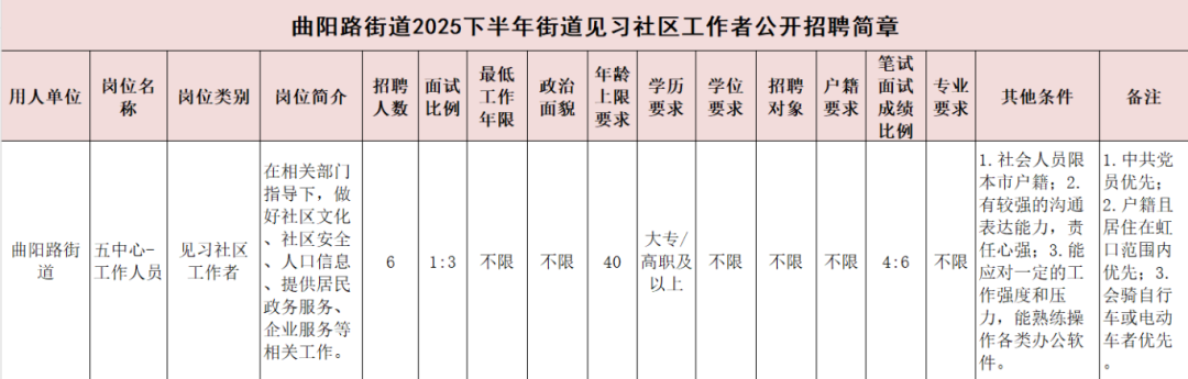 曲阳路街道2025年下半年见习社区工作者公开招聘启事