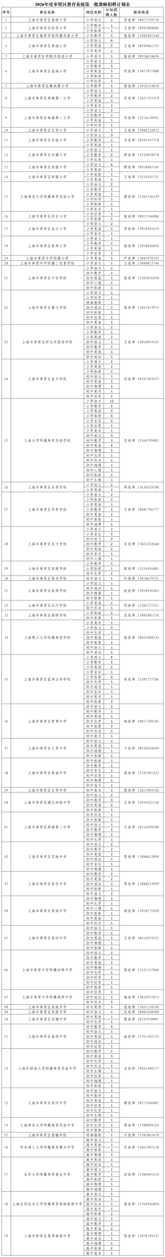2026年度奉贤区教育系统第一批教师招聘公告