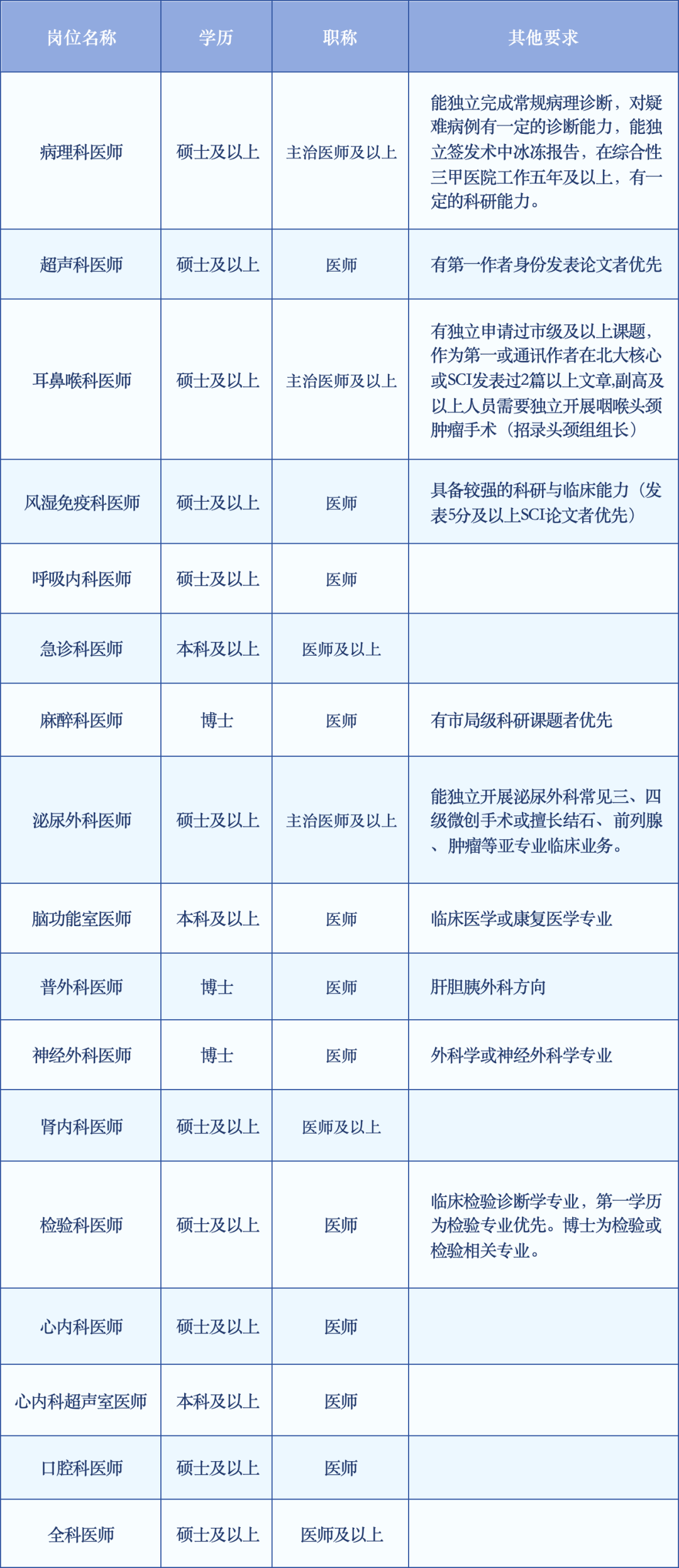 上海市普陀区中心医院2026年度招聘公告