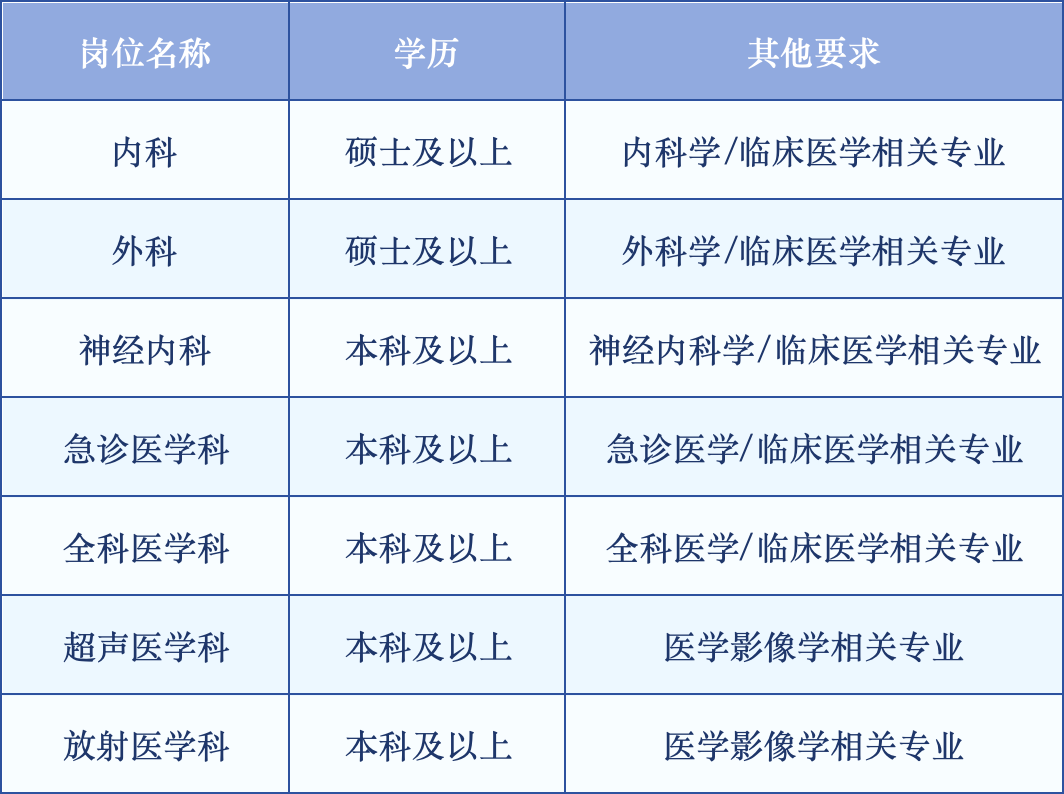 上海市普陀区中心医院2026年度招聘公告