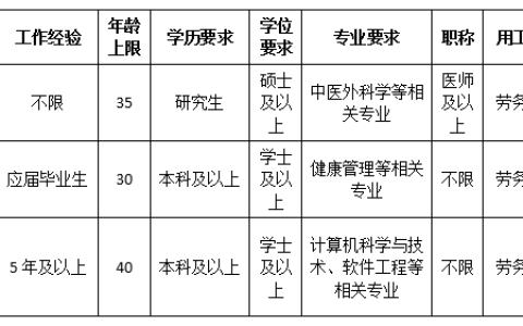 上海市嘉定区中医医院招聘公告
