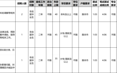2025年虹口区四川北路街道招聘见习社区工作者（辅工）公告
