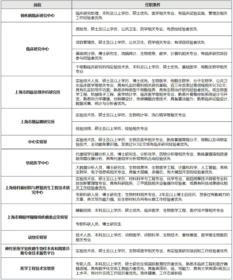 2026年上海市第六人民医院招聘启事