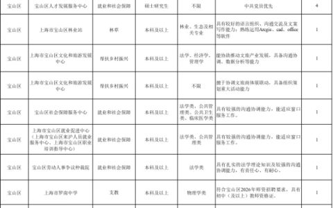 上海市宝山区2026年度“三支一扶”计划招募岗位报名开始啦